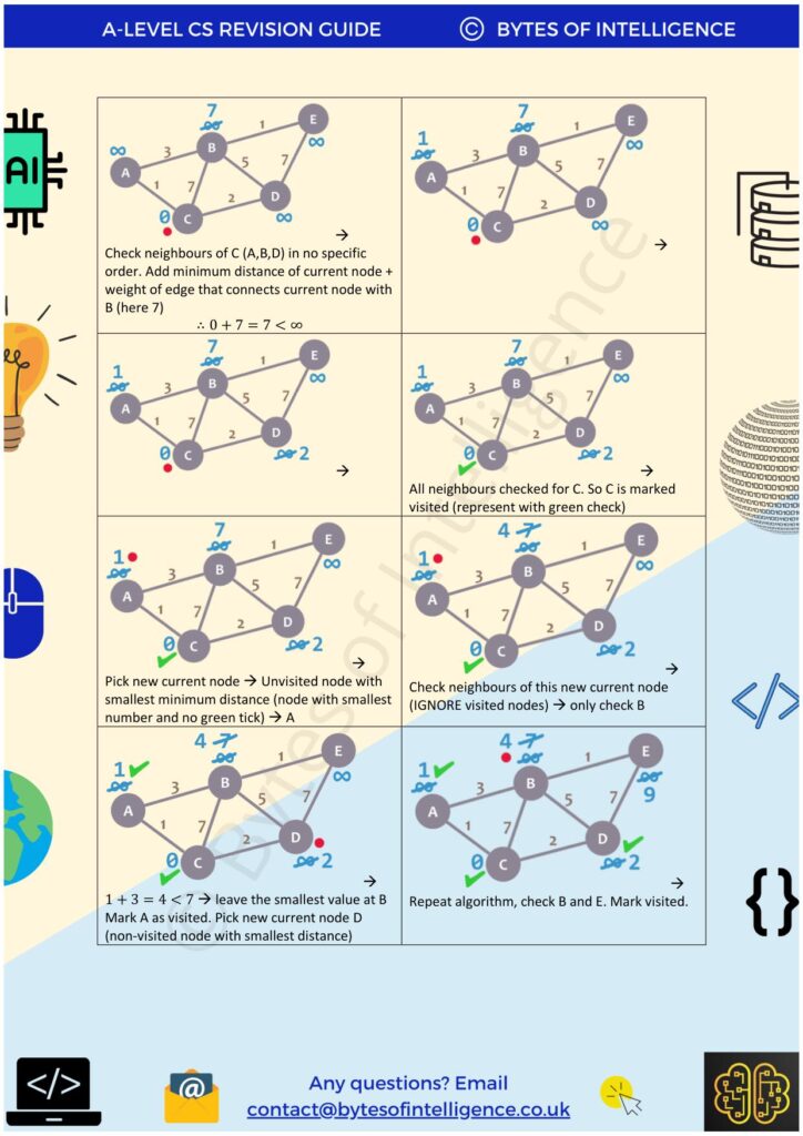 A Level Computer Science Revision Guide Part Bytes Of Intelligence